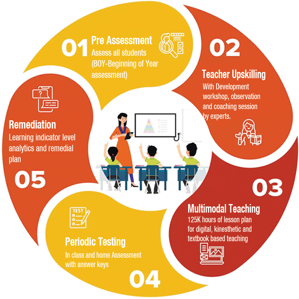 Roushan National School learning system showing Pre Assessment, Teacher Upskilling, Multimodal Teaching, Periodic Testing and Remediation.